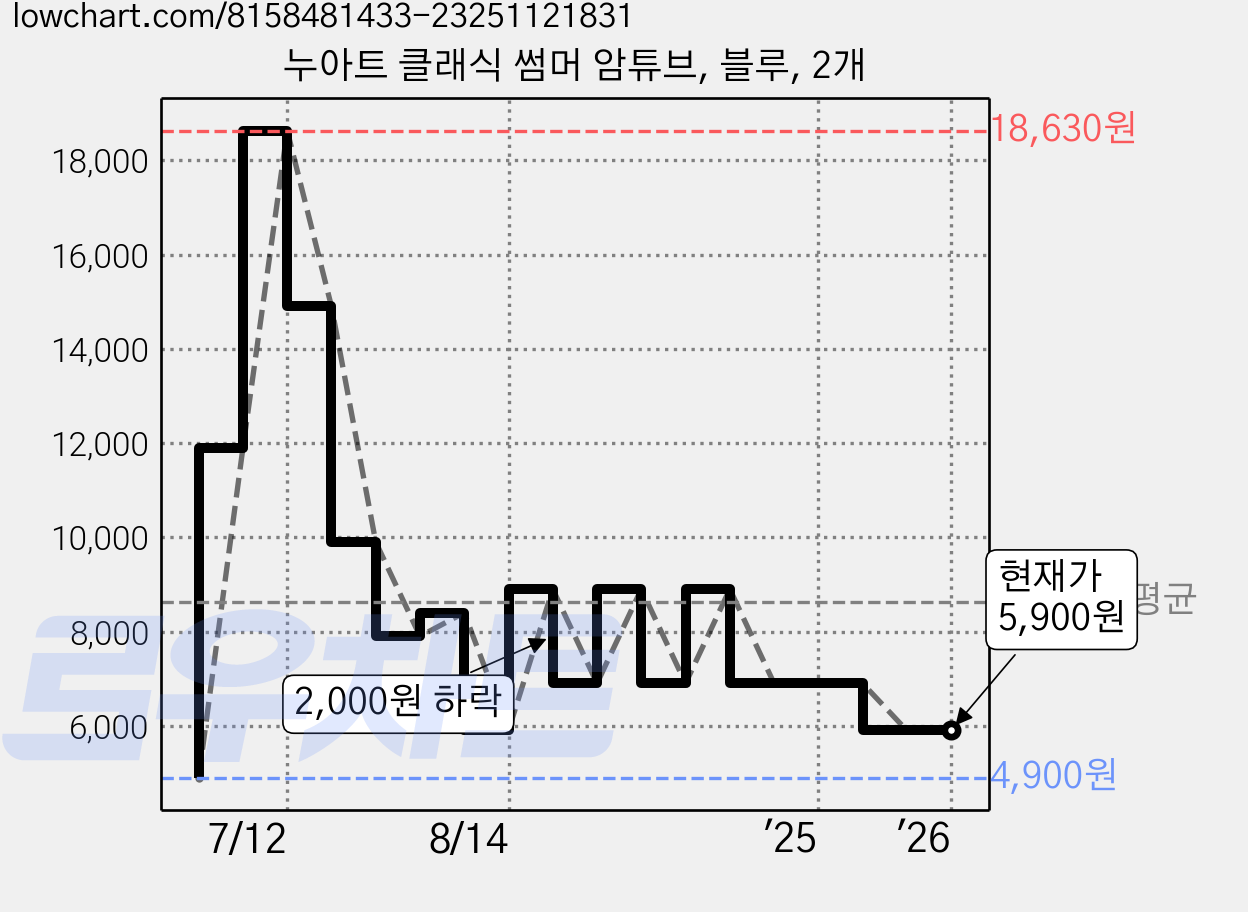 누아트 클래식 썸머 암튜브, 블루, 2개 가격 변동 차트, 현재가 5,900원, 관측 최저가 4,900원