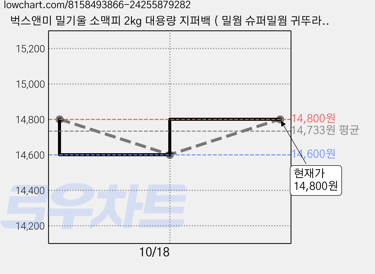 벅스앤미 밀기울 소맥피 2kg 대용량 지퍼백 ( 밀웜 슈퍼밀웜 귀뚜라미 먹이 ), 2개 가격 변동 차트, 현재가 14,800원, 관측 최저가 14,600원