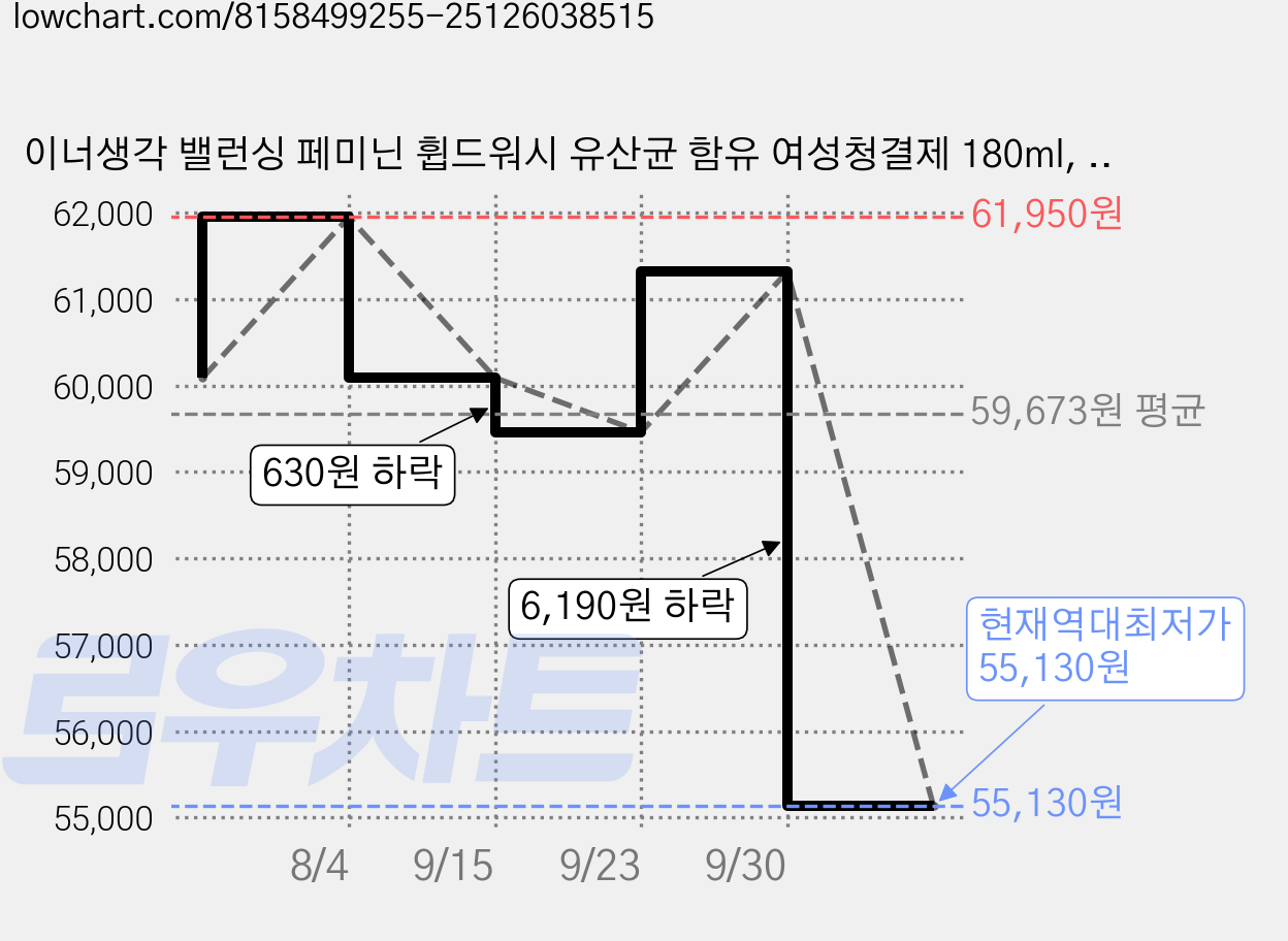 이너생각 밸런싱 페미닌 휩드워시 유산균 함유 여성청결제 180ml, 3개 가격 변동 차트, 현재가 55,130원, 역대최저가