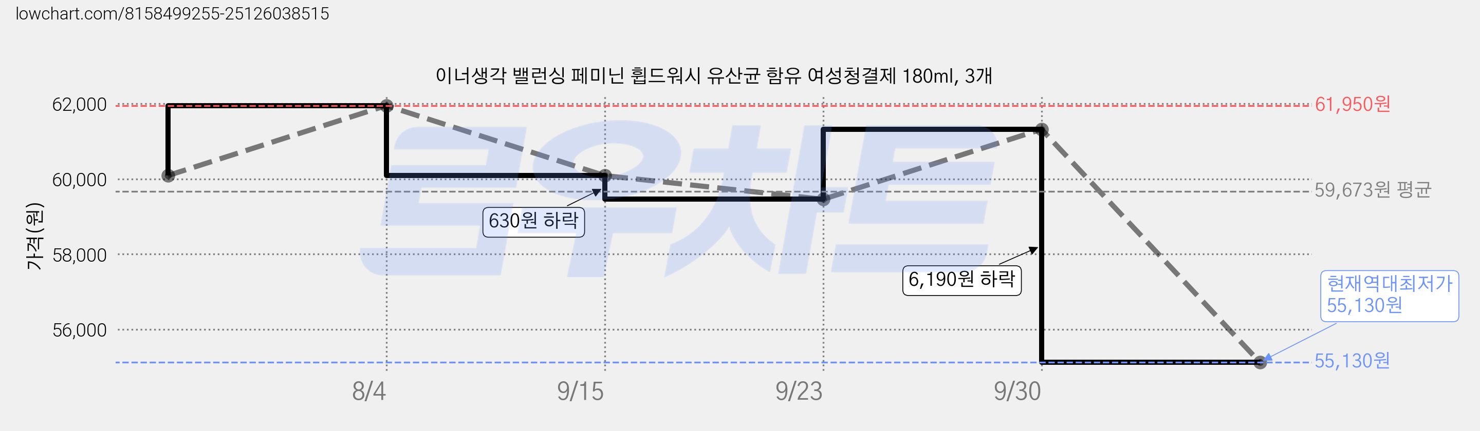 이너생각 밸런싱 페미닌 휩드워시 유산균 함유 여성청결제 180ml, 3개 가격 변동 차트, 현재가 55,130원, 역대최저가