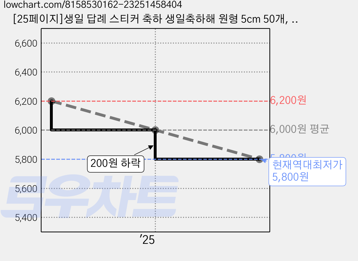 [25페이지]생일 답례 스티커 축하 생일축하해 원형 5cm 50개, 생일축하해 스티커 원형 5cm 가격 변동 차트, 현재가 5,800원, 역대최저가