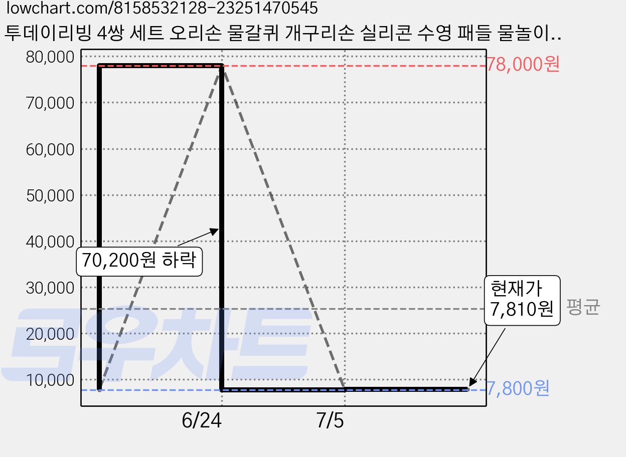투데이리빙 4쌍 세트 오리손 물갈퀴 개구리손 실리콘 수영 패들 물놀이 훈련 용품, R79154B(화이트, 4세트 가격 변동 차트, 현재가 7,810원, 관측 최저가 6,690원