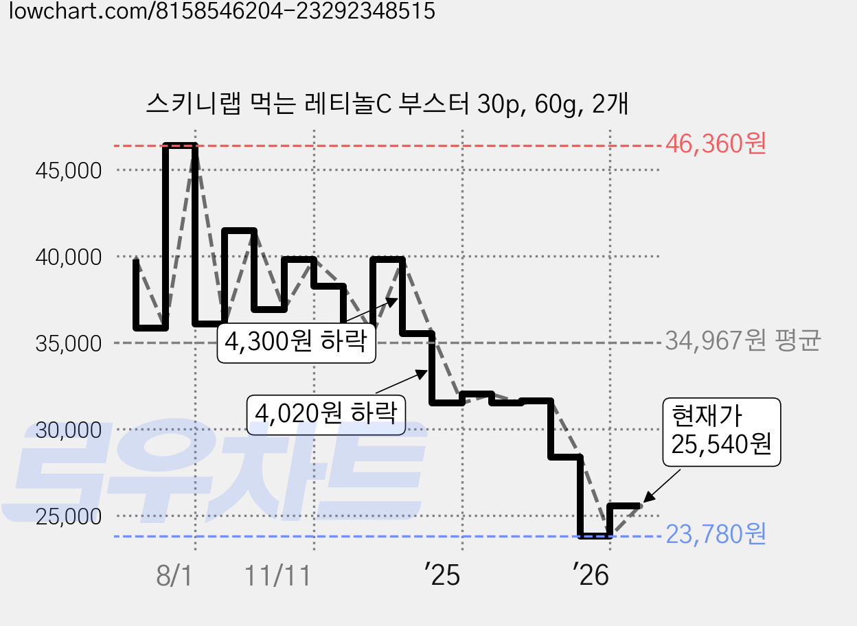 스키니랩 먹는 레티놀C 부스터 30p, 60g, 2개 가격 변동 차트, 현재가 25,540원, 관측 최저가 23,780원