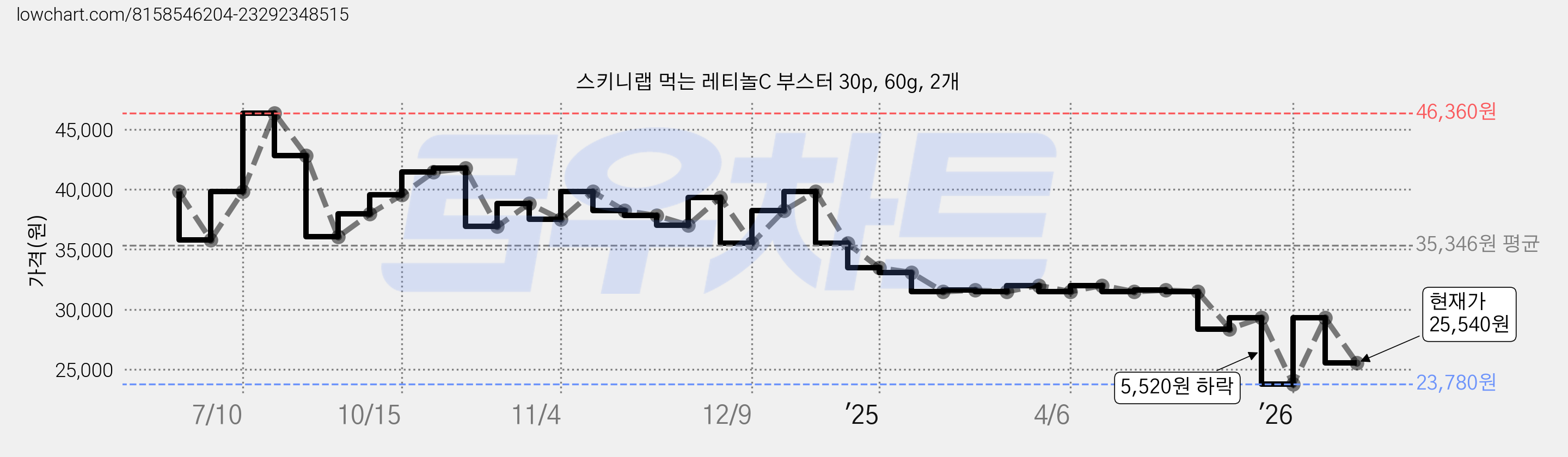 스키니랩 먹는 레티놀C 부스터 30p, 60g, 2개 가격 변동 차트, 현재가 25,540원, 관측 최저가 23,780원