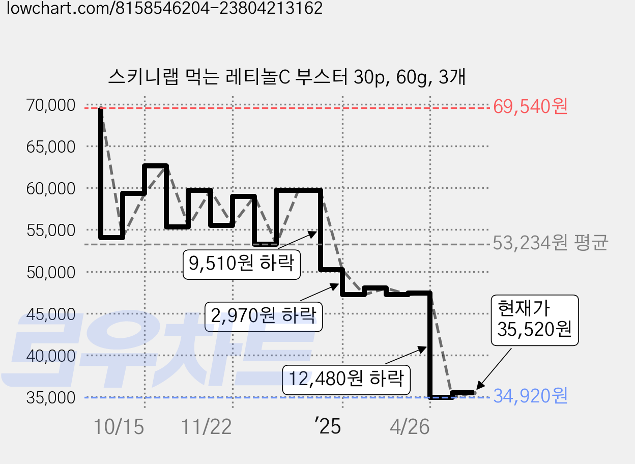스키니랩 먹는 레티놀C 부스터 30p, 60g, 3개 가격 변동 차트, 현재가 35,520원, 관측 최저가 34,920원