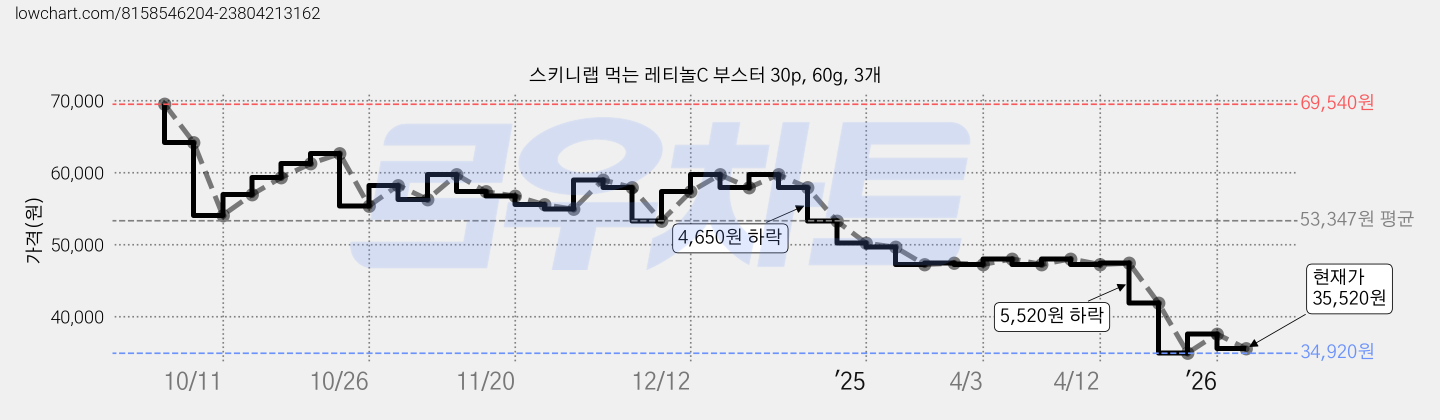 스키니랩 먹는 레티놀C 부스터 30p, 60g, 3개 가격 변동 차트, 현재가 35,520원, 관측 최저가 34,920원