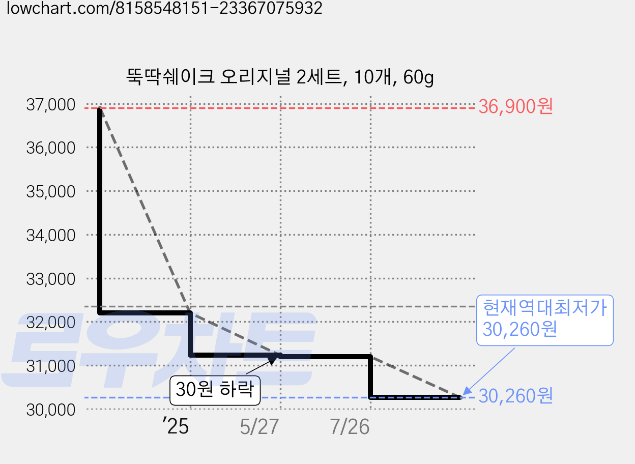 뚝딱쉐이크 오리지널 2세트, 10개, 60g 가격 변동 차트, 현재가 30,260원, 역대최저가
