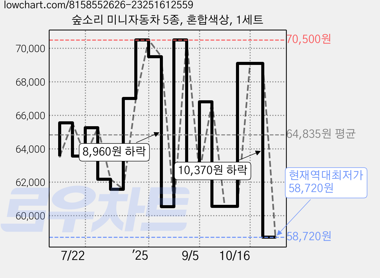 숲소리 미니자동차 5종, 혼합색상, 1세트 가격 변동 차트, 현재가 58,720원, 역대최저가