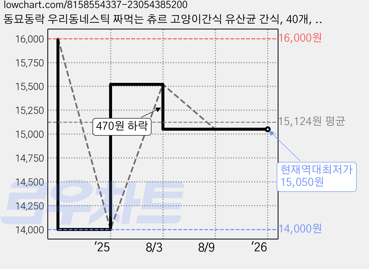 동묘동락 우리동네스틱 짜먹는 츄르 고양이간식 유산균 간식, 40개, 15g, 참치 가격 변동 차트, 현재가 15,050원, 역대최저가
