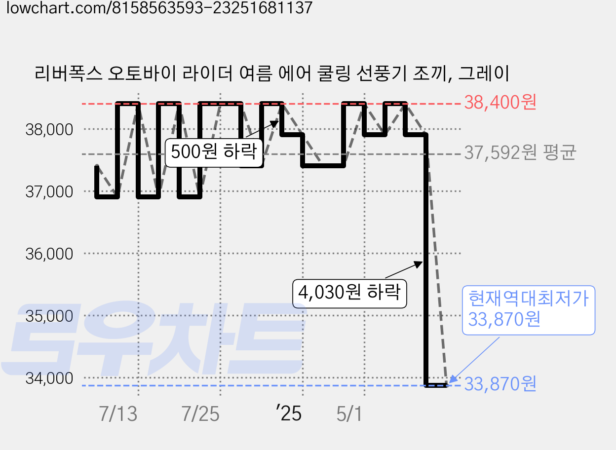 리버폭스 오토바이 라이더 여름 에어 쿨링 선풍기 조끼, 그레이 가격 변동 차트, 현재가 33,870원, 역대최저가