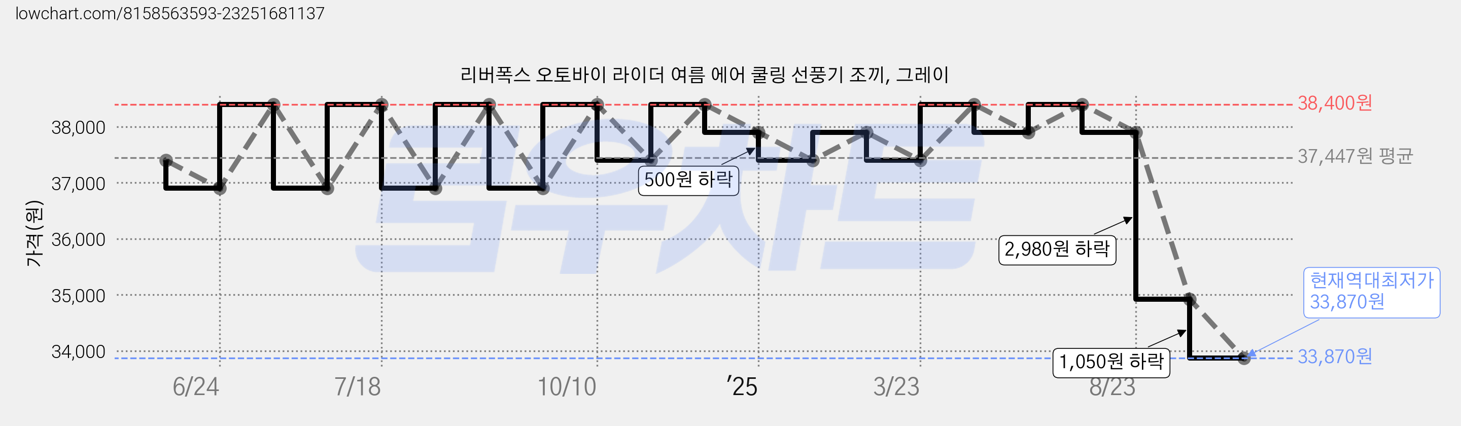리버폭스 오토바이 라이더 여름 에어 쿨링 선풍기 조끼, 그레이 가격 변동 차트, 현재가 33,870원, 역대최저가