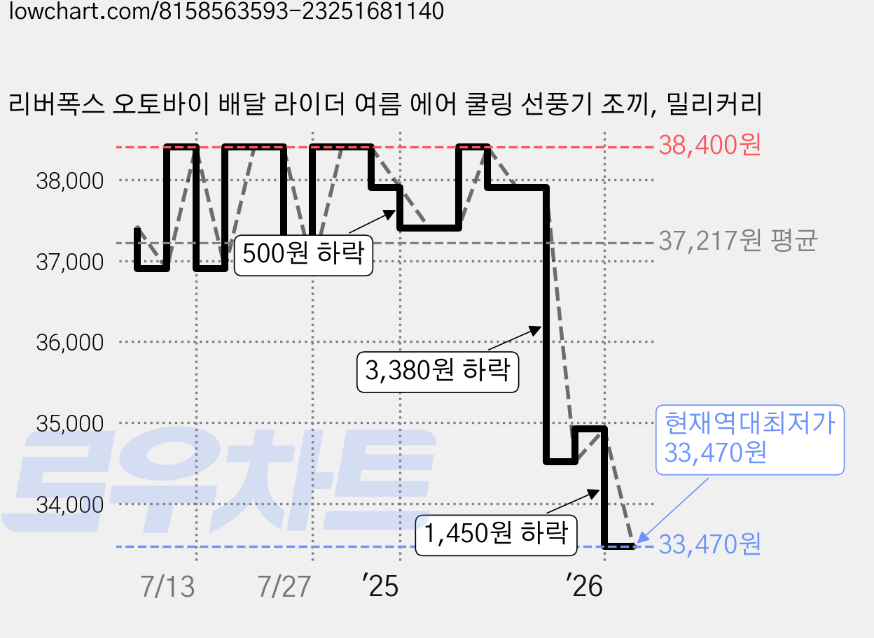 리버폭스 오토바이 배달 라이더 여름 에어 쿨링 선풍기 조끼, 밀리커리 가격 변동 차트, 현재가 33,470원, 역대최저가