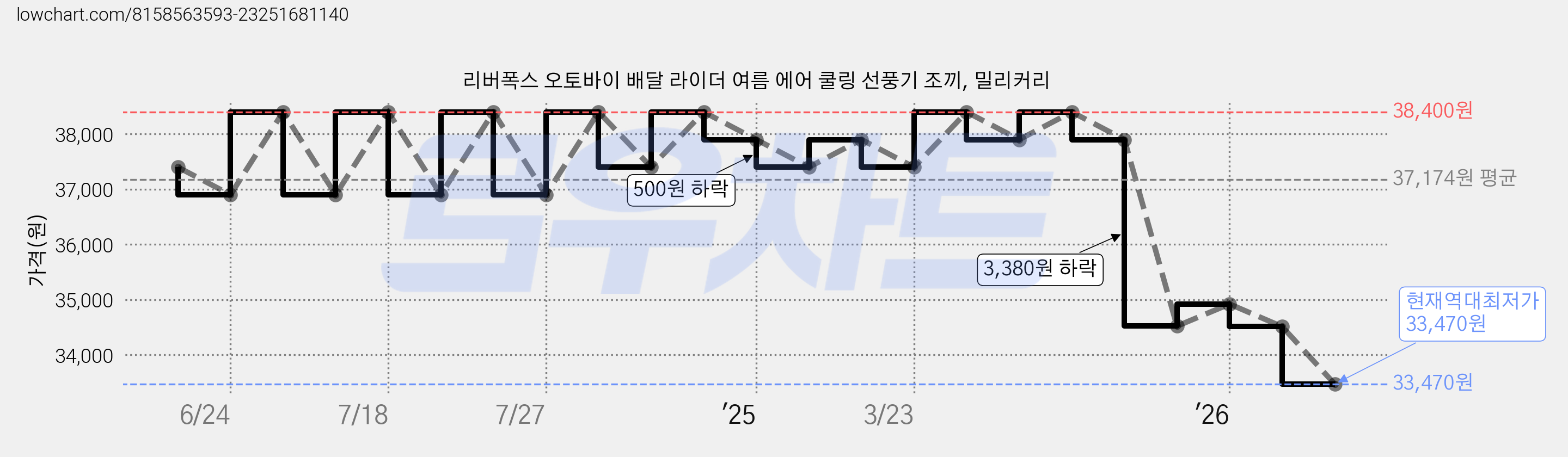 리버폭스 오토바이 배달 라이더 여름 에어 쿨링 선풍기 조끼, 밀리커리 가격 변동 차트, 현재가 33,470원, 역대최저가