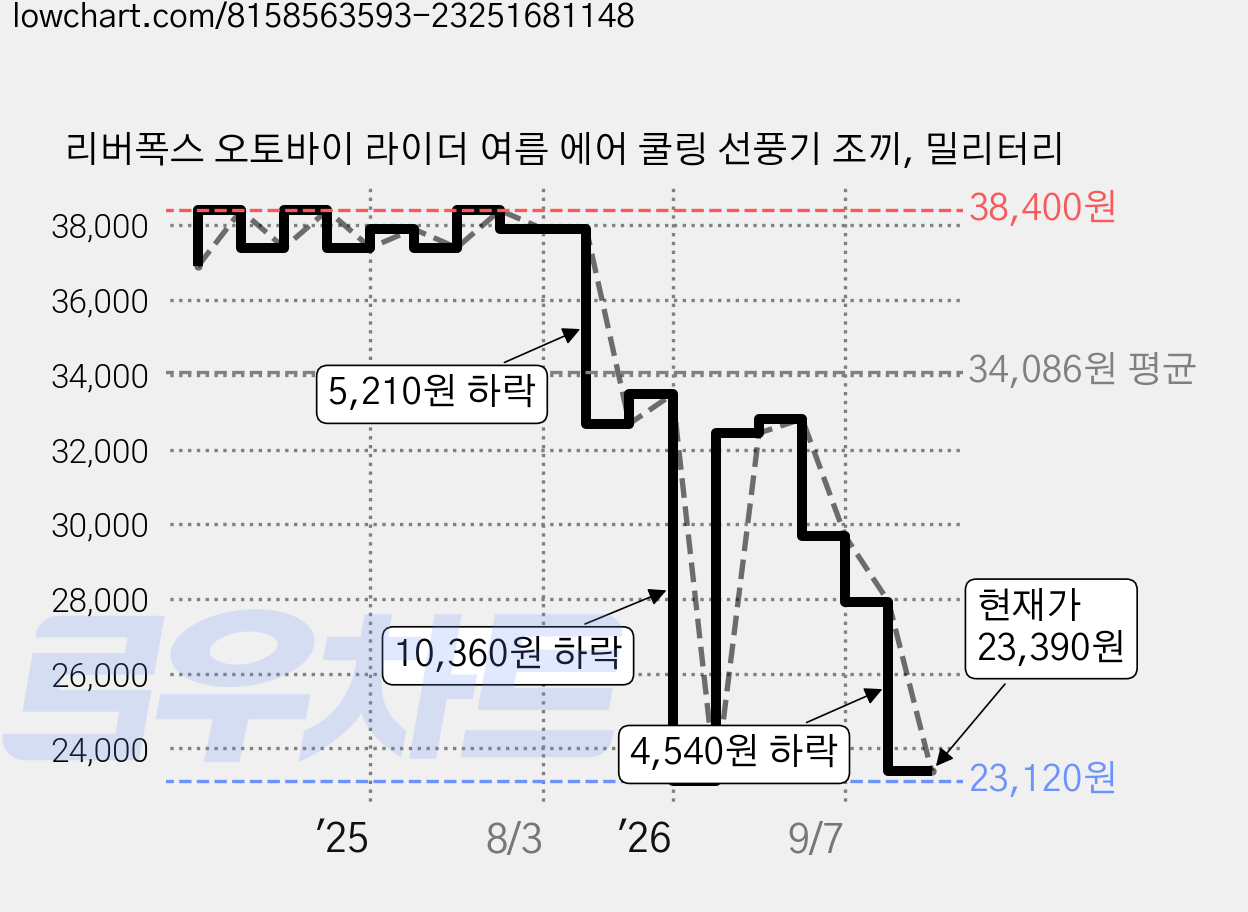 리버폭스 오토바이 라이더 여름 에어 쿨링 선풍기 조끼, 밀리터리 가격 변동 차트, 현재가 23,390원, 관측 최저가 23,120원