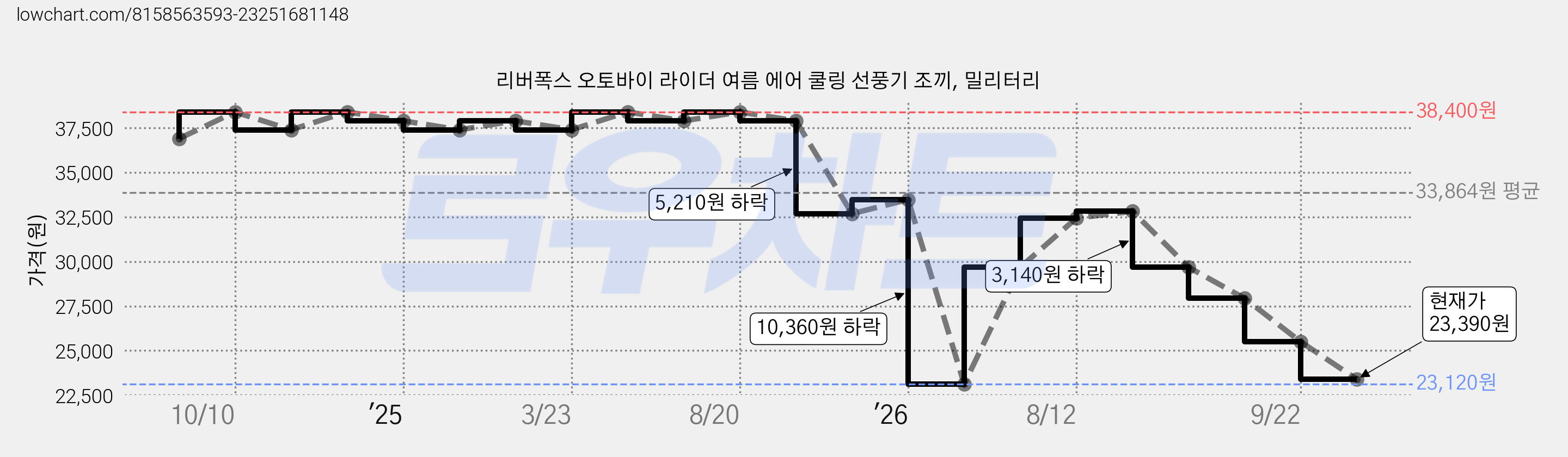 리버폭스 오토바이 라이더 여름 에어 쿨링 선풍기 조끼, 밀리터리 가격 변동 차트, 현재가 23,390원, 관측 최저가 23,120원