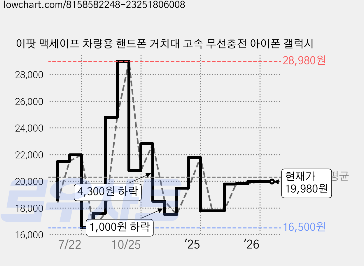 이팟 맥세이프 차량용 핸드폰 거치대 고속 무선충전 아이폰 갤럭시 가격 변동 차트, 현재가 19,980원, 관측 최저가 16,500원