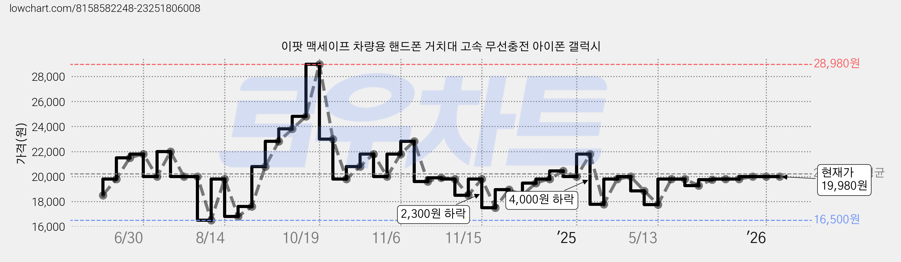 이팟 맥세이프 차량용 핸드폰 거치대 고속 무선충전 아이폰 갤럭시 가격 변동 차트, 현재가 19,980원, 관측 최저가 16,500원