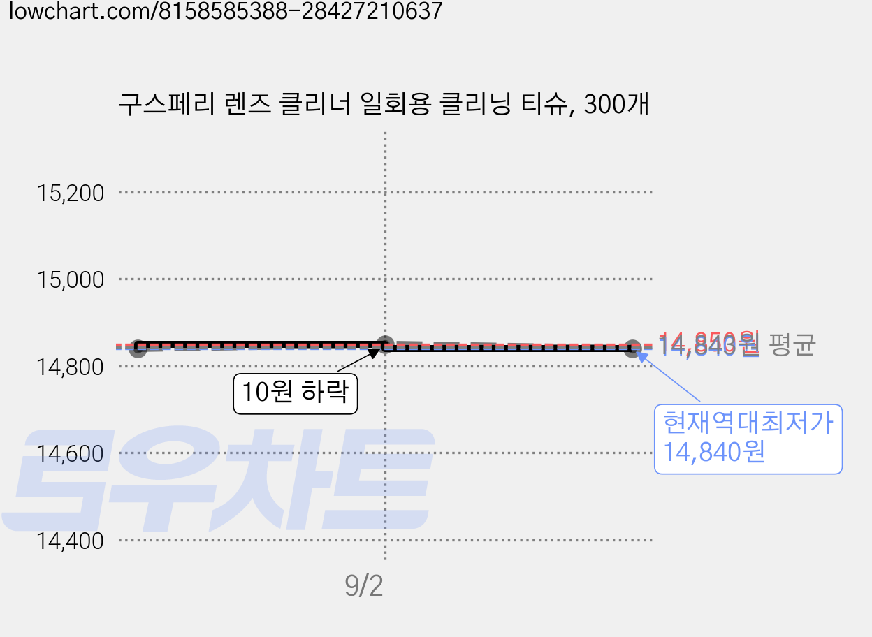 구스페리 렌즈 클리너 일회용 클리닝 티슈, 300개 가격 변동 차트, 현재가 14,840원, 역대최저가