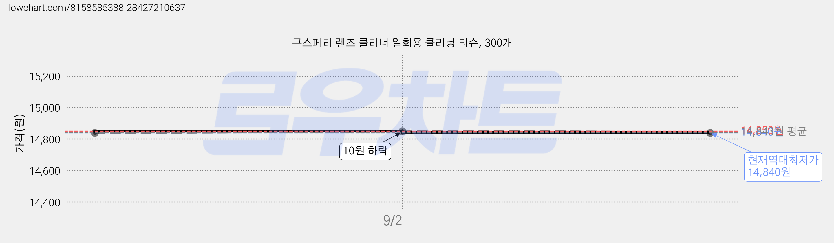 구스페리 렌즈 클리너 일회용 클리닝 티슈, 300개 가격 변동 차트, 현재가 14,840원, 역대최저가