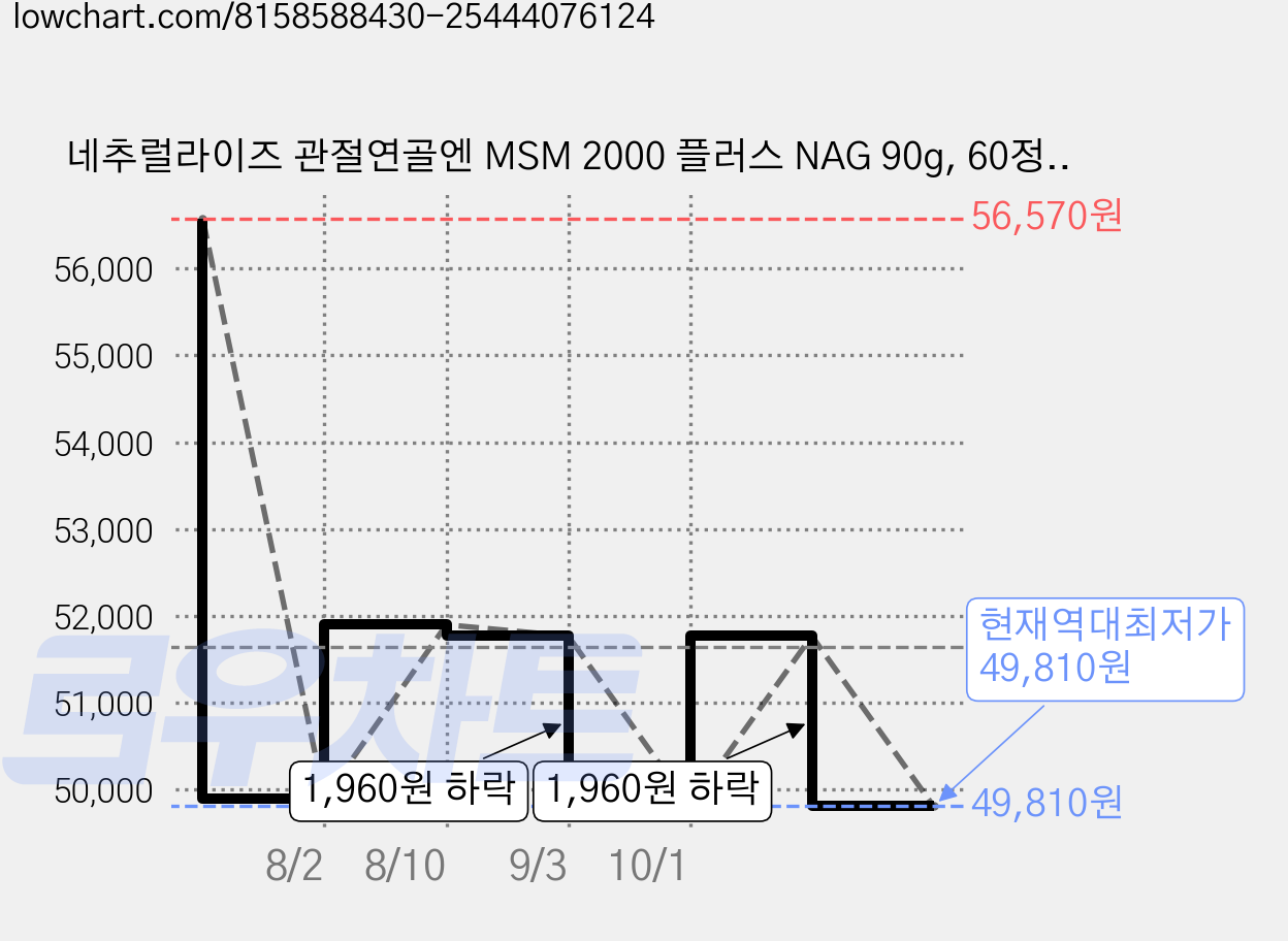 네추럴라이즈 관절연골엔 MSM 2000 플러스 NAG 90g, 60정, 5개 가격 변동 차트, 현재가 49,810원, 역대최저가