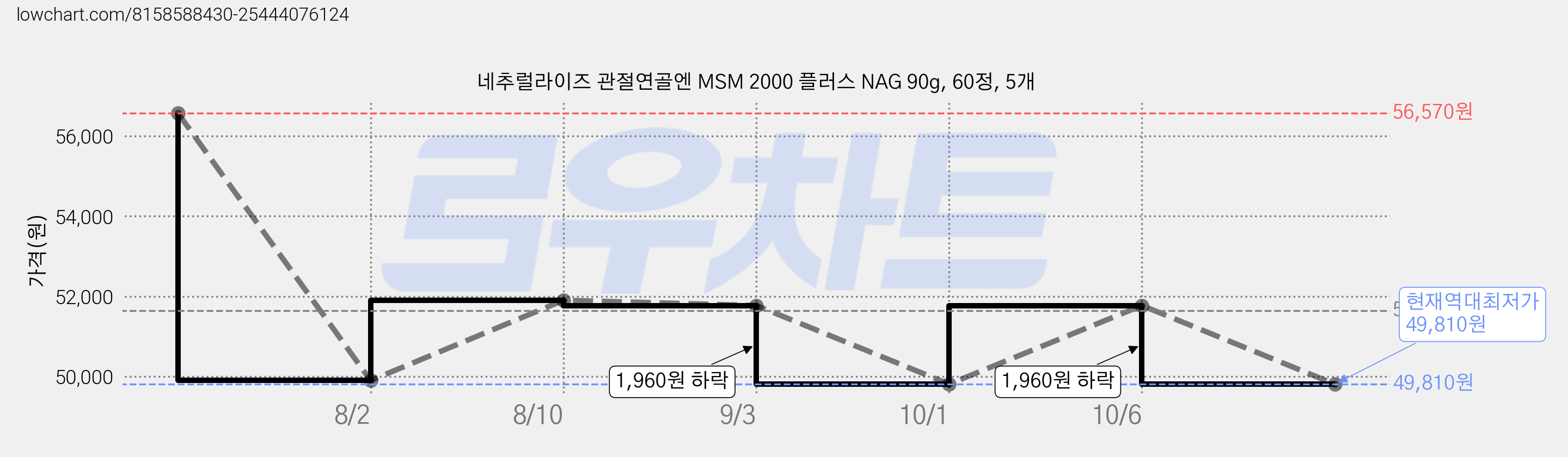 네추럴라이즈 관절연골엔 MSM 2000 플러스 NAG 90g, 60정, 5개 가격 변동 차트, 현재가 49,810원, 역대최저가