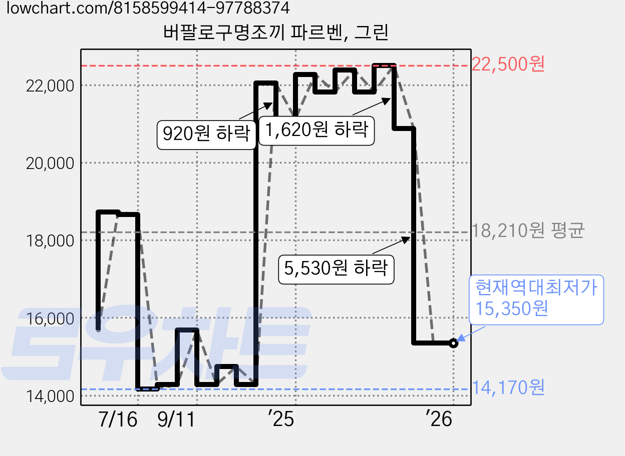 버팔로구명조끼 파르벤, 그린 가격 변동 차트, 현재가 15,350원, 역대최저가