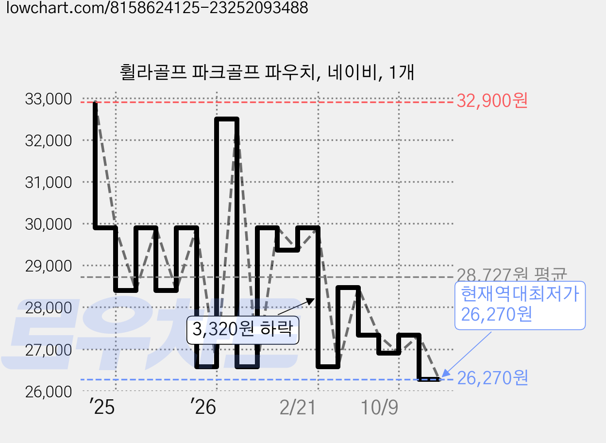 휠라골프 파크골프 파우치, 네이비, 1개 가격 변동 차트, 현재가 26,270원, 역대최저가