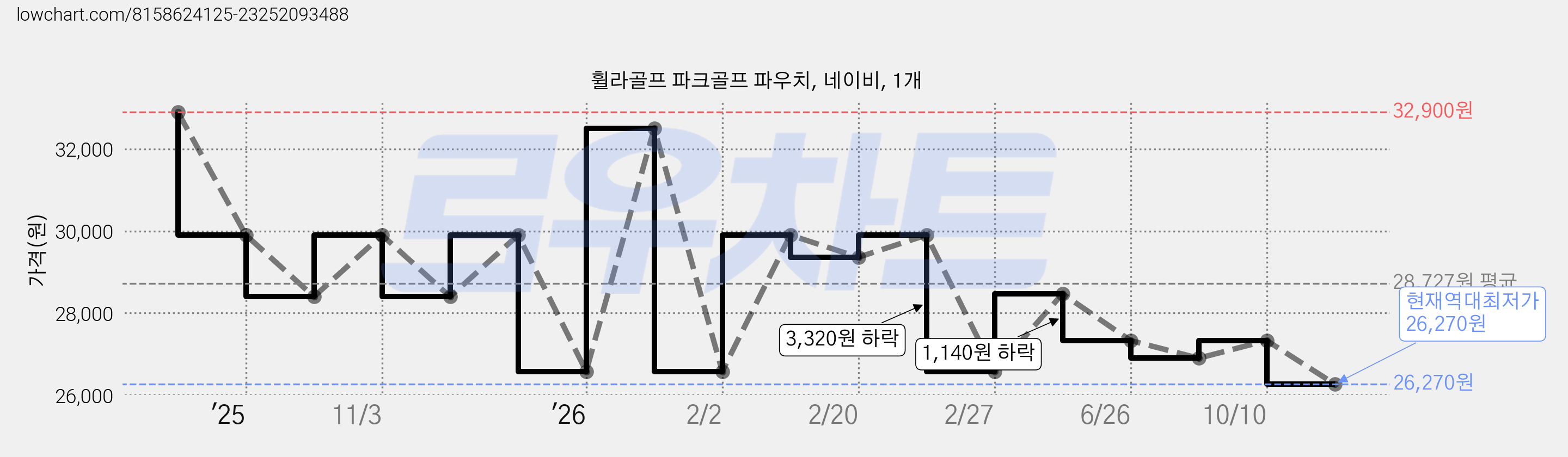 휠라골프 파크골프 파우치, 네이비, 1개 가격 변동 차트, 현재가 26,270원, 역대최저가