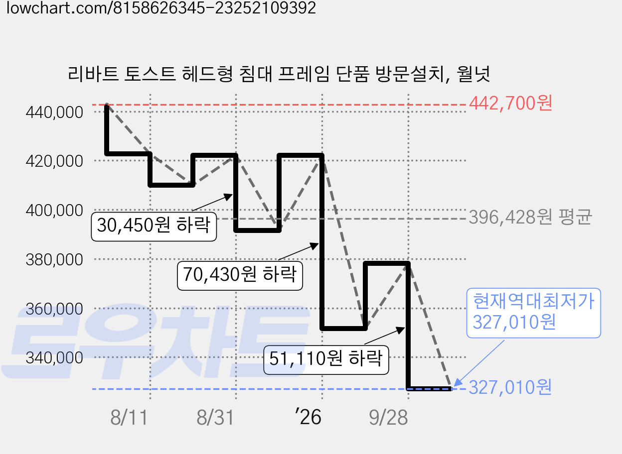 리바트 토스트 헤드형 침대 프레임 단품 방문설치, 월넛 가격 변동 차트, 현재가 327,010원, 역대최저가