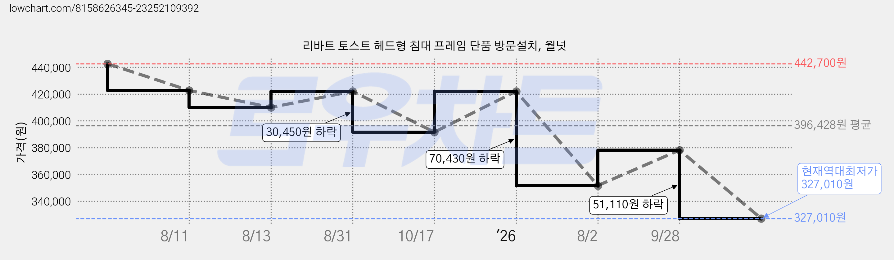 리바트 토스트 헤드형 침대 프레임 단품 방문설치, 월넛 가격 변동 차트, 현재가 327,010원, 역대최저가