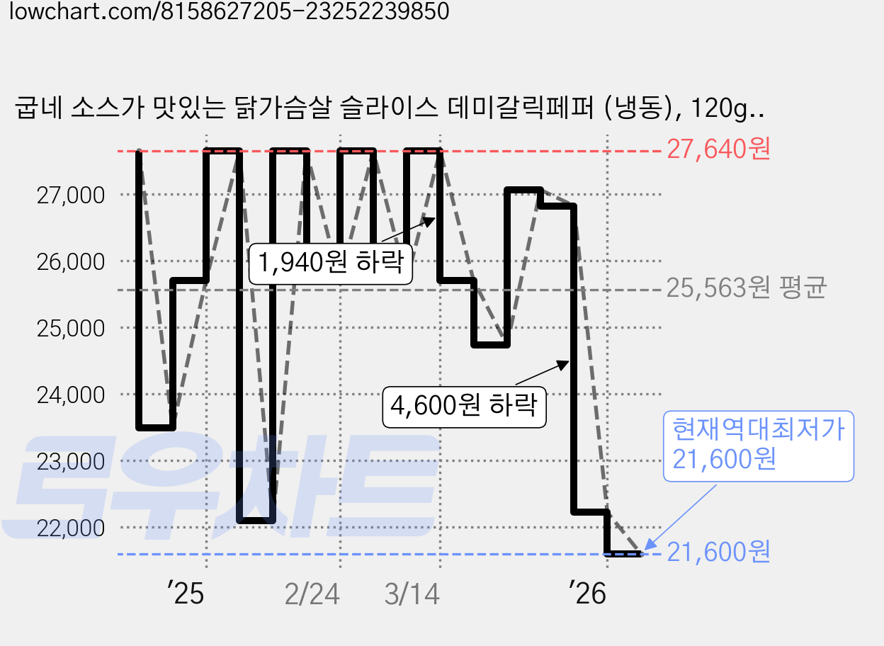 굽네 소스가 맛있는 닭가슴살 슬라이스 데미갈릭페퍼 (냉동), 120g, 1개입, 10개 가격 변동 차트, 현재가 21,600원, 역대최저가