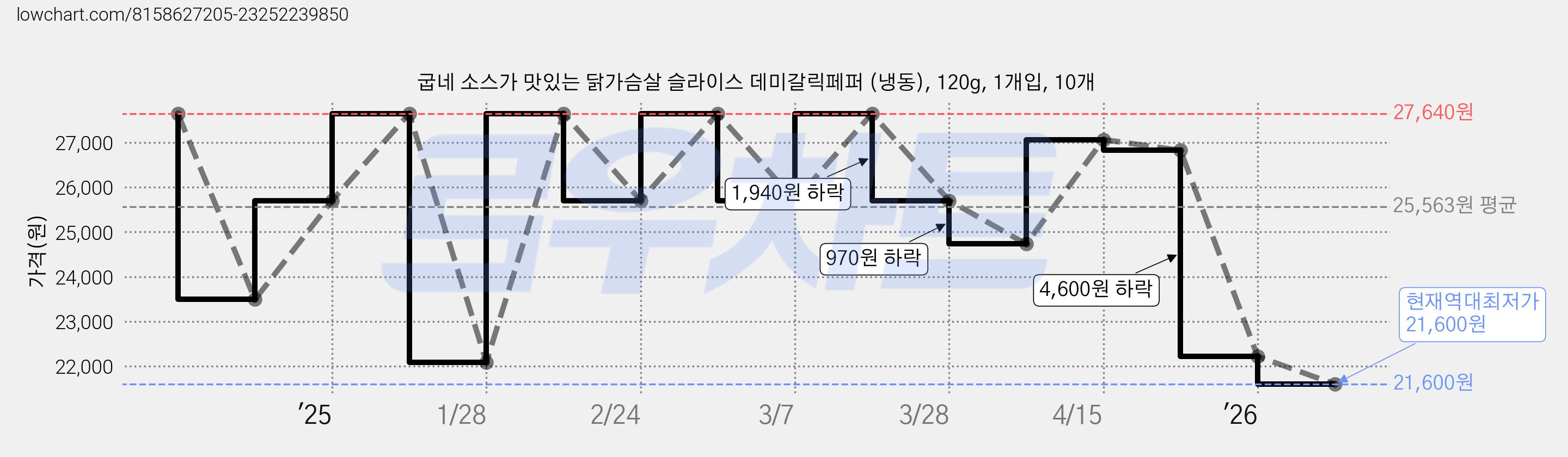 굽네 소스가 맛있는 닭가슴살 슬라이스 데미갈릭페퍼 (냉동), 120g, 1개입, 10개 가격 변동 차트, 현재가 21,600원, 역대최저가