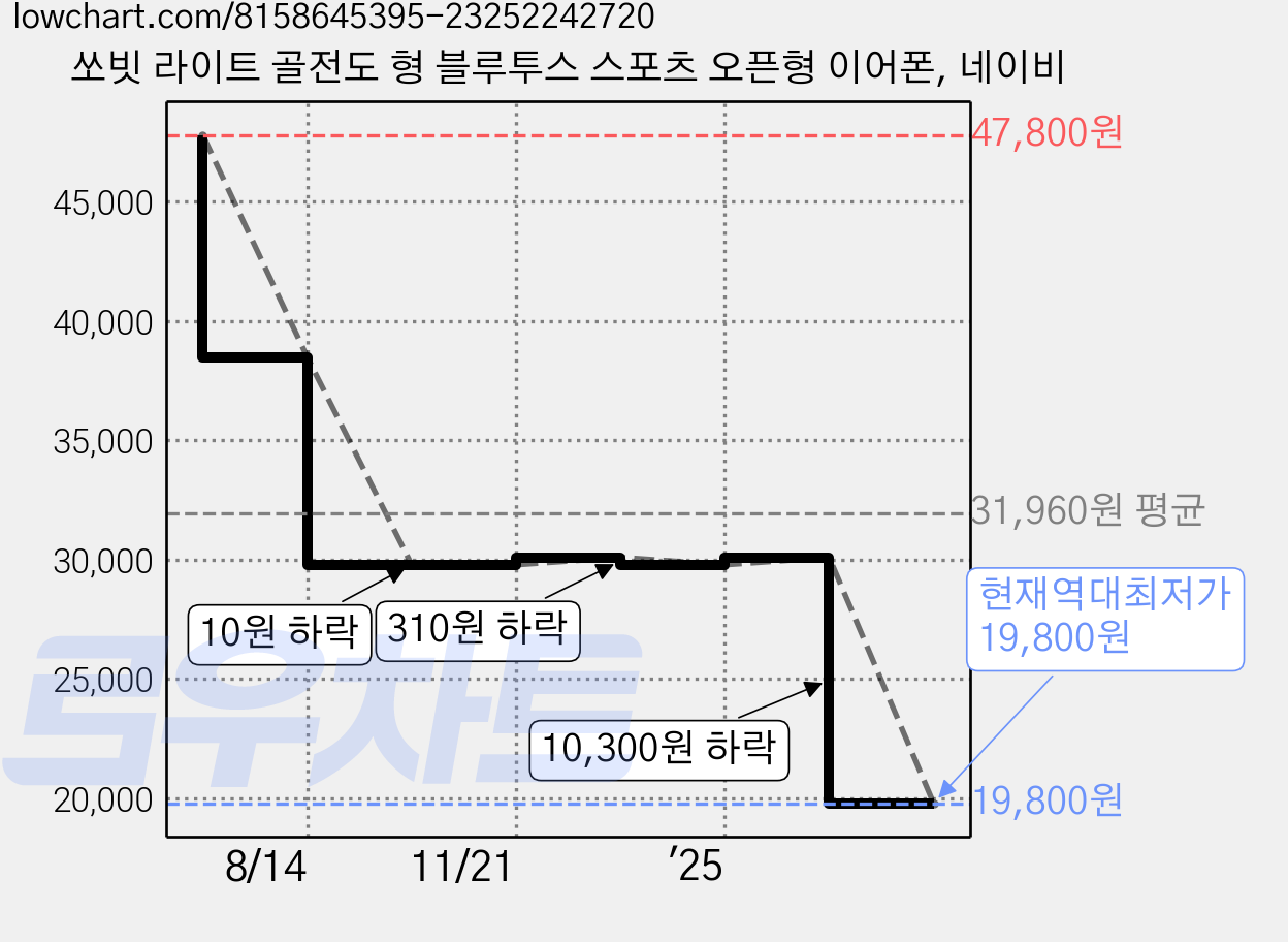 쏘빗 라이트 골전도 형 블루투스 스포츠 오픈형 이어폰, 네이비 가격 변동 차트, 현재가 19,800원, 역대최저가