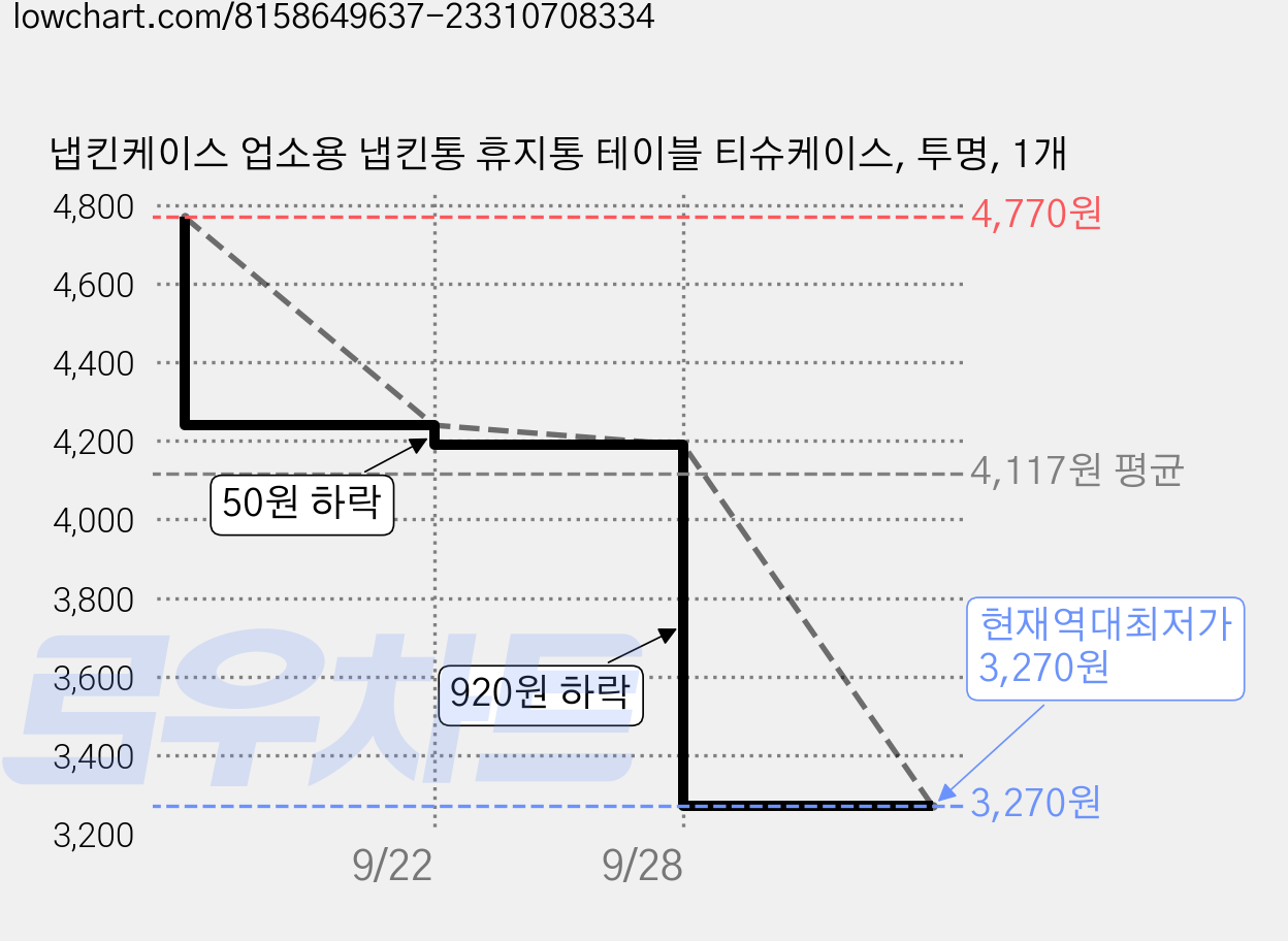 냅킨케이스 업소용 냅킨통 휴지통 테이블 티슈케이스, 투명, 1개 가격 변동 차트, 현재가 3,270원, 역대최저가