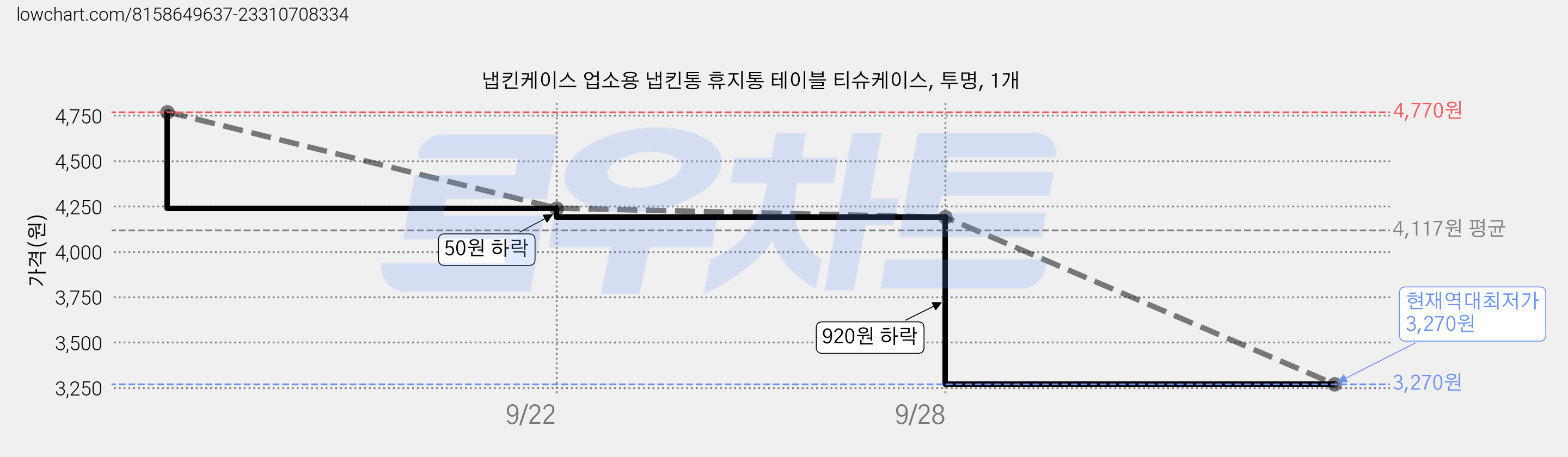 냅킨케이스 업소용 냅킨통 휴지통 테이블 티슈케이스, 투명, 1개 가격 변동 차트, 현재가 3,270원, 역대최저가