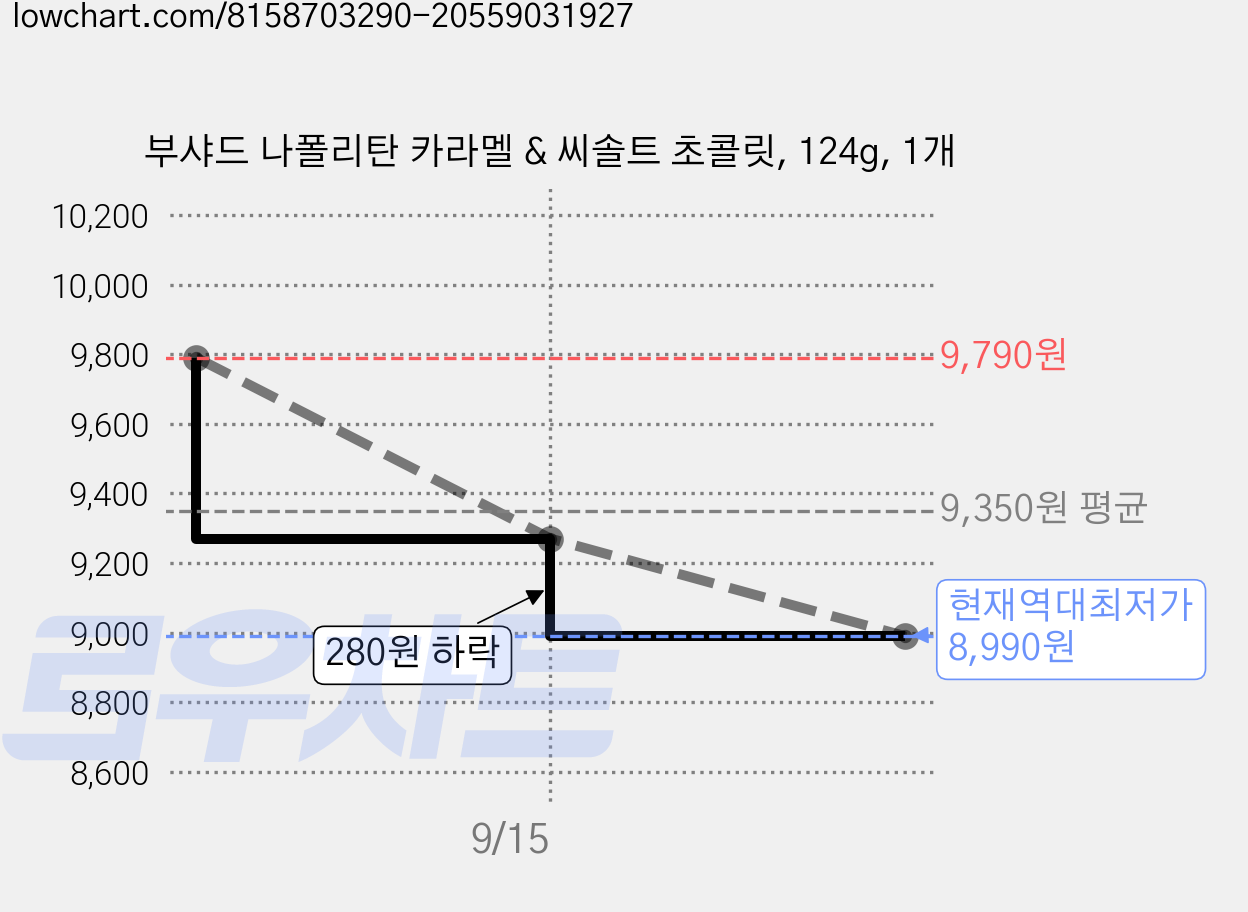 부샤드 나폴리탄 카라멜 & 씨솔트 초콜릿, 124g, 1개 가격 변동 차트, 현재가 8,990원, 역대최저가