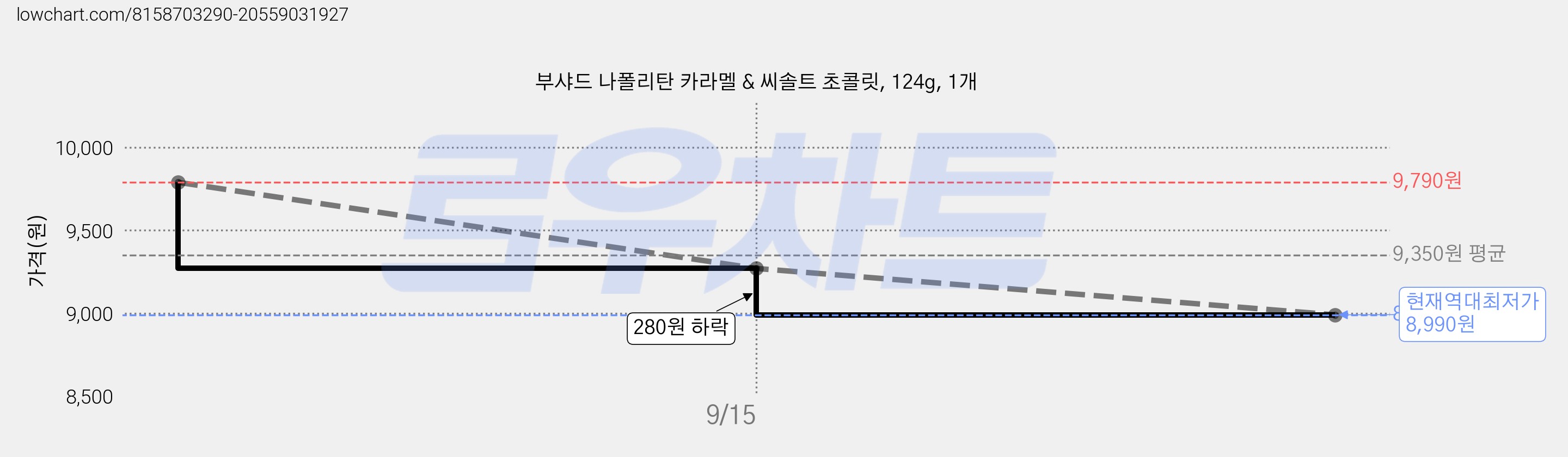 부샤드 나폴리탄 카라멜 & 씨솔트 초콜릿, 124g, 1개 가격 변동 차트, 현재가 8,990원, 역대최저가