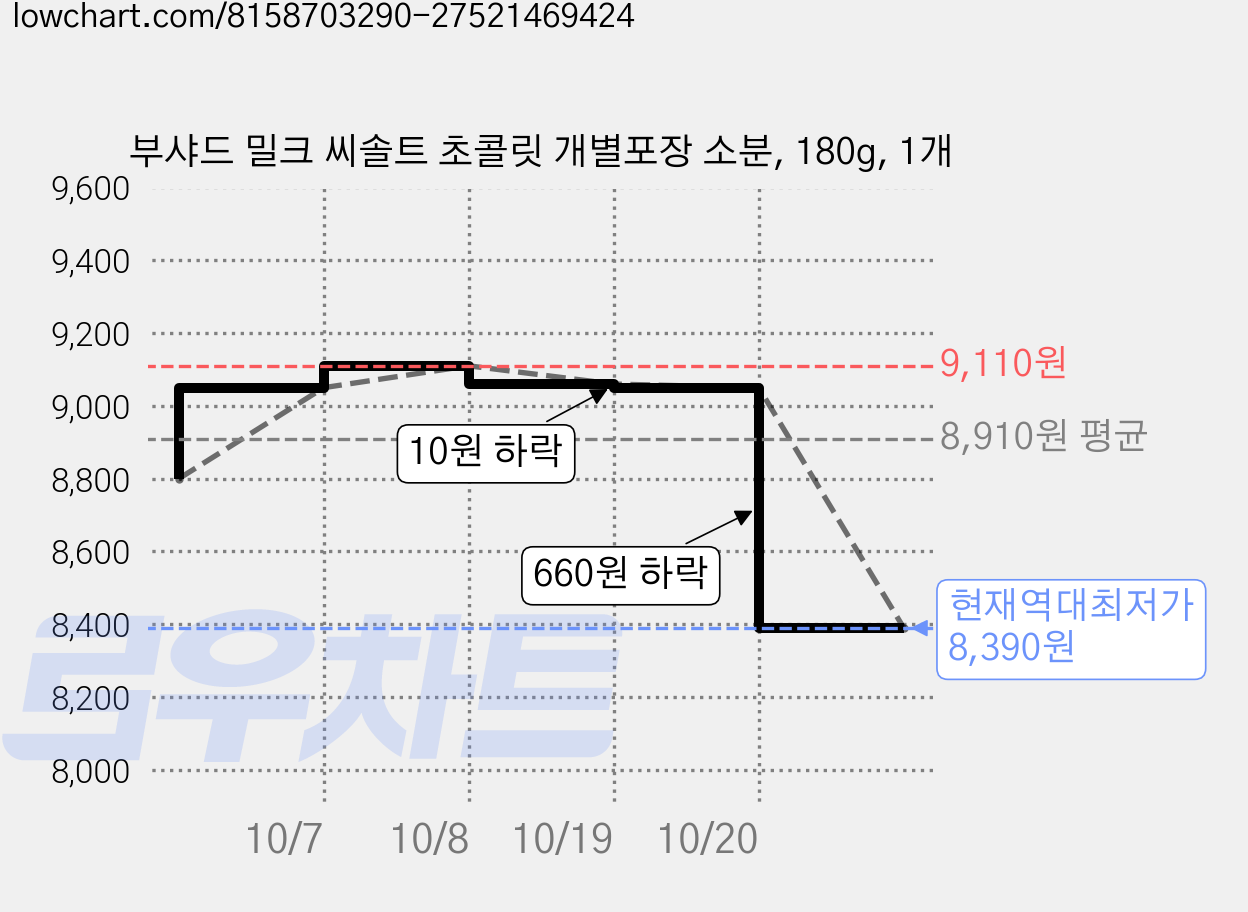 부샤드 밀크 씨솔트 초콜릿 개별포장 소분, 180g, 1개 가격 변동 차트, 현재가 8,390원, 역대최저가