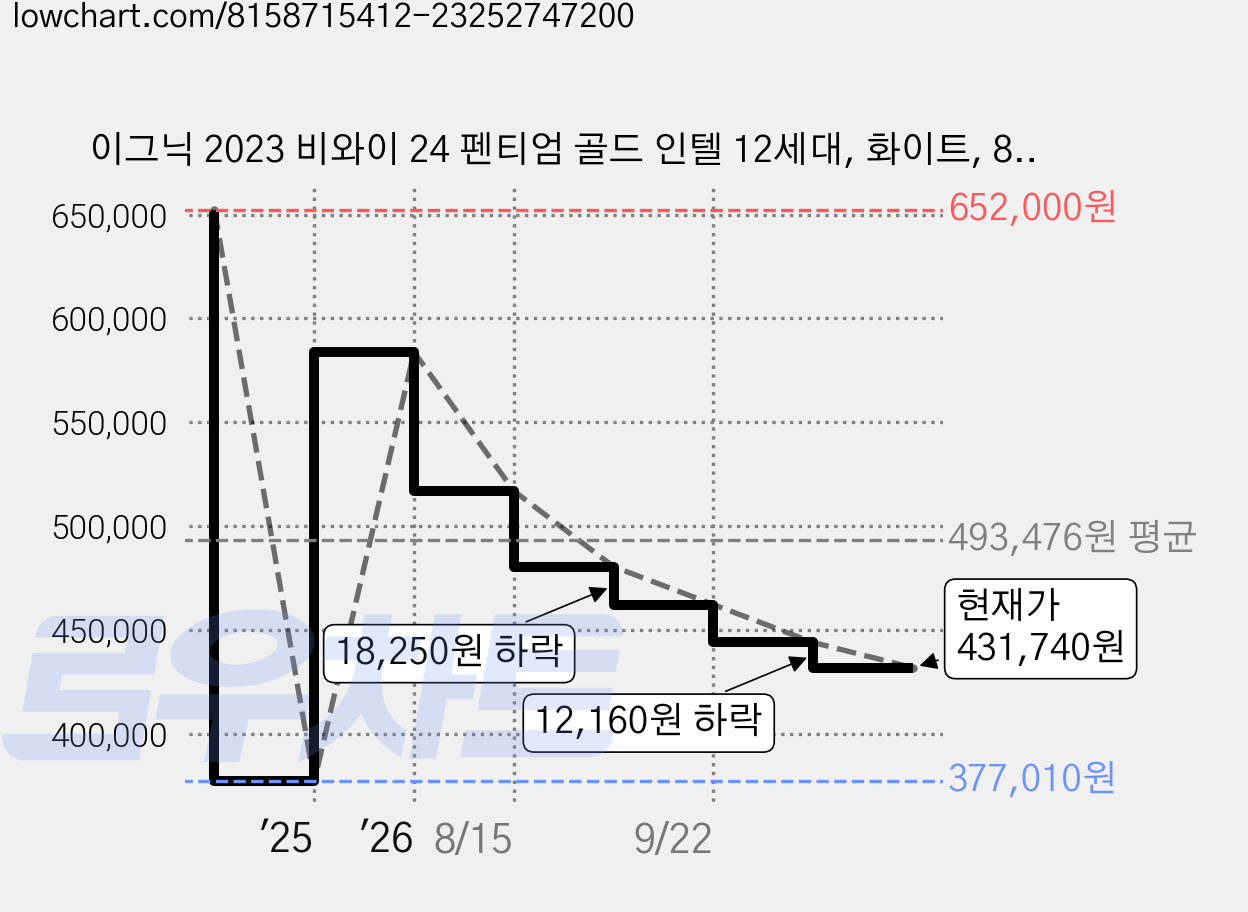 이그닉 2023 비와이 24 펜티엄 골드 인텔 12세대, 화이트, 8GB, 128GB, WIN11 Pro, IG-BYA23805 가격 변동 차트, 현재가 431,740원, 관측 최저가 377,010원