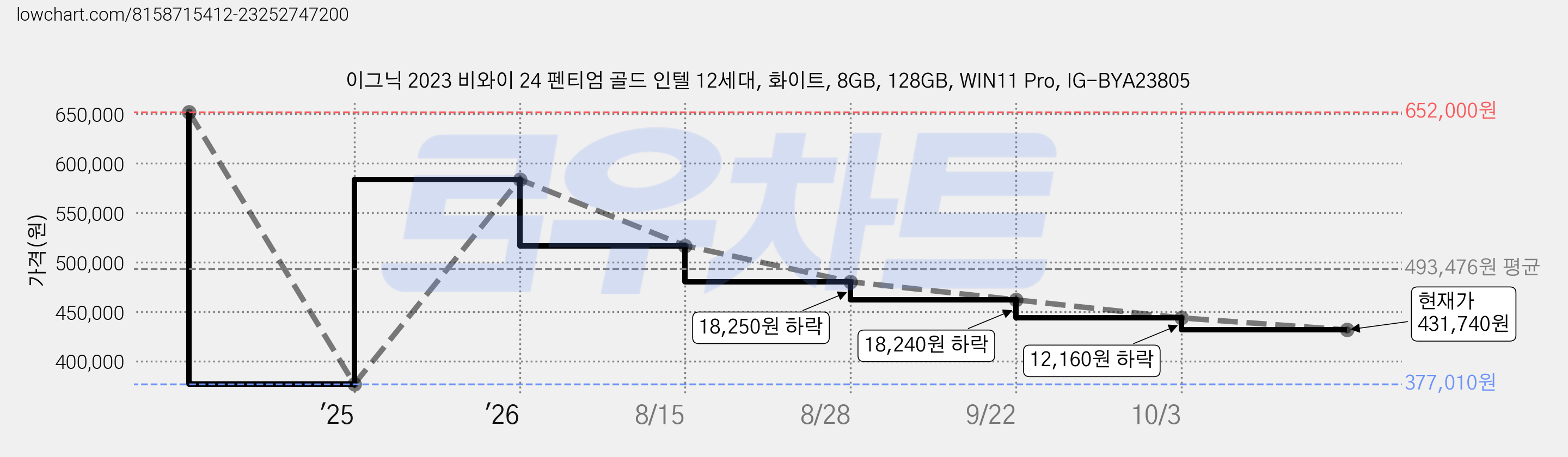이그닉 2023 비와이 24 펜티엄 골드 인텔 12세대, 화이트, 8GB, 128GB, WIN11 Pro, IG-BYA23805 가격 변동 차트, 현재가 431,740원, 관측 최저가 377,010원