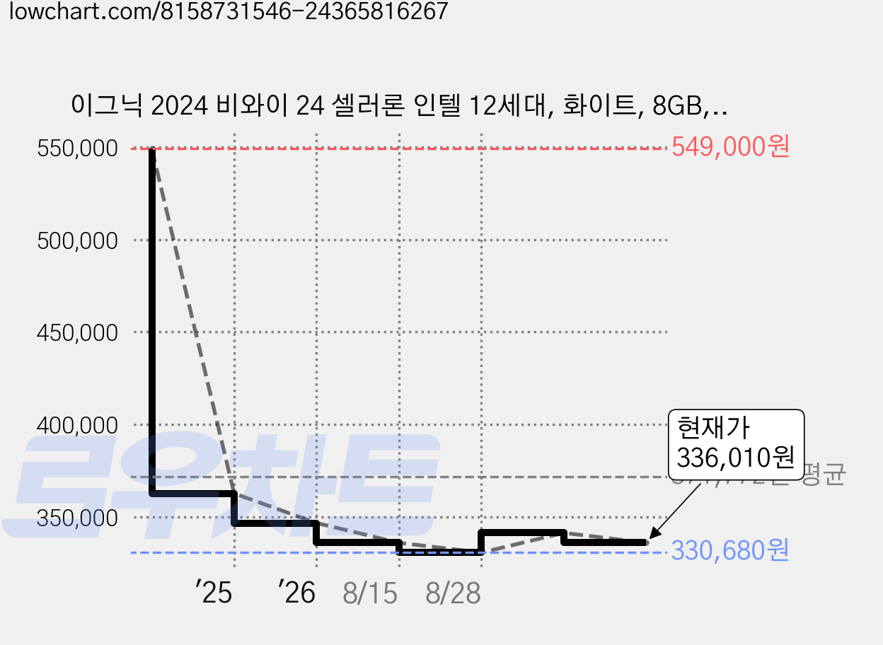 이그닉 2024 비와이 24 셀러론 인텔 12세대, 화이트, 8GB, 128GB, WIN11 Home, IG-BYA23805 가격 변동 차트, 현재가 336,010원, 관측 최저가 330,680원