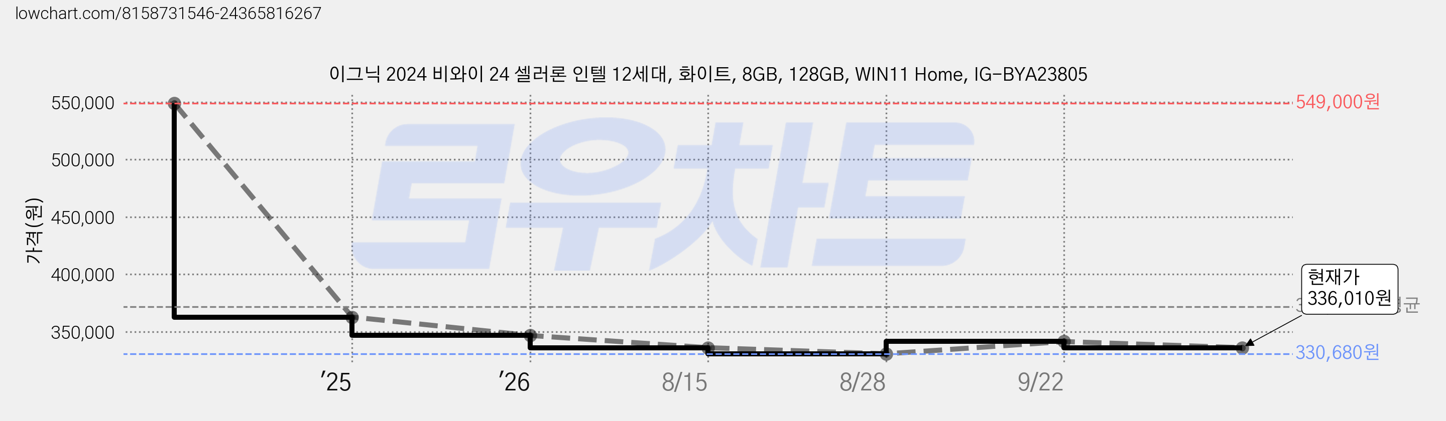 이그닉 2024 비와이 24 셀러론 인텔 12세대, 화이트, 8GB, 128GB, WIN11 Home, IG-BYA23805 가격 변동 차트, 현재가 336,010원, 관측 최저가 330,680원