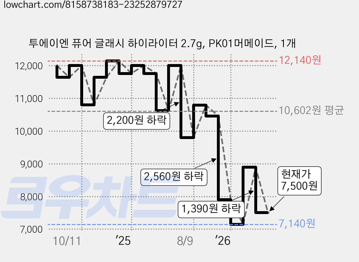 투에이엔 퓨어 글래시 하이라이터 2.7g, PK01머메이드, 1개 가격 변동 차트, 현재가 7,500원, 관측 최저가 6,680원