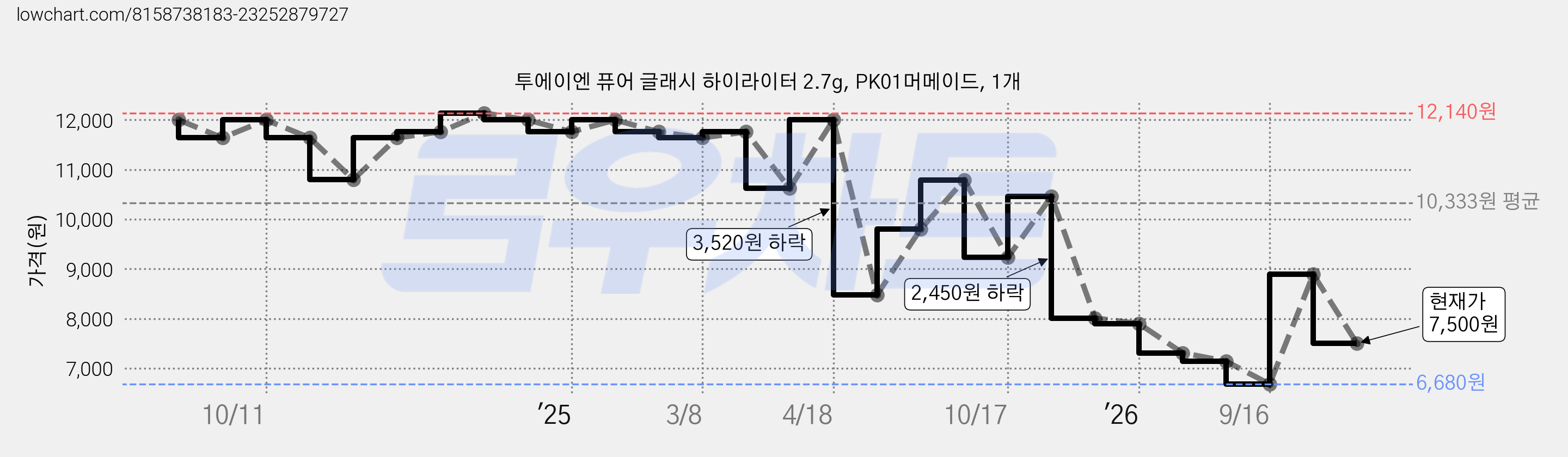 투에이엔 퓨어 글래시 하이라이터 2.7g, PK01머메이드, 1개 가격 변동 차트, 현재가 7,500원, 관측 최저가 6,680원