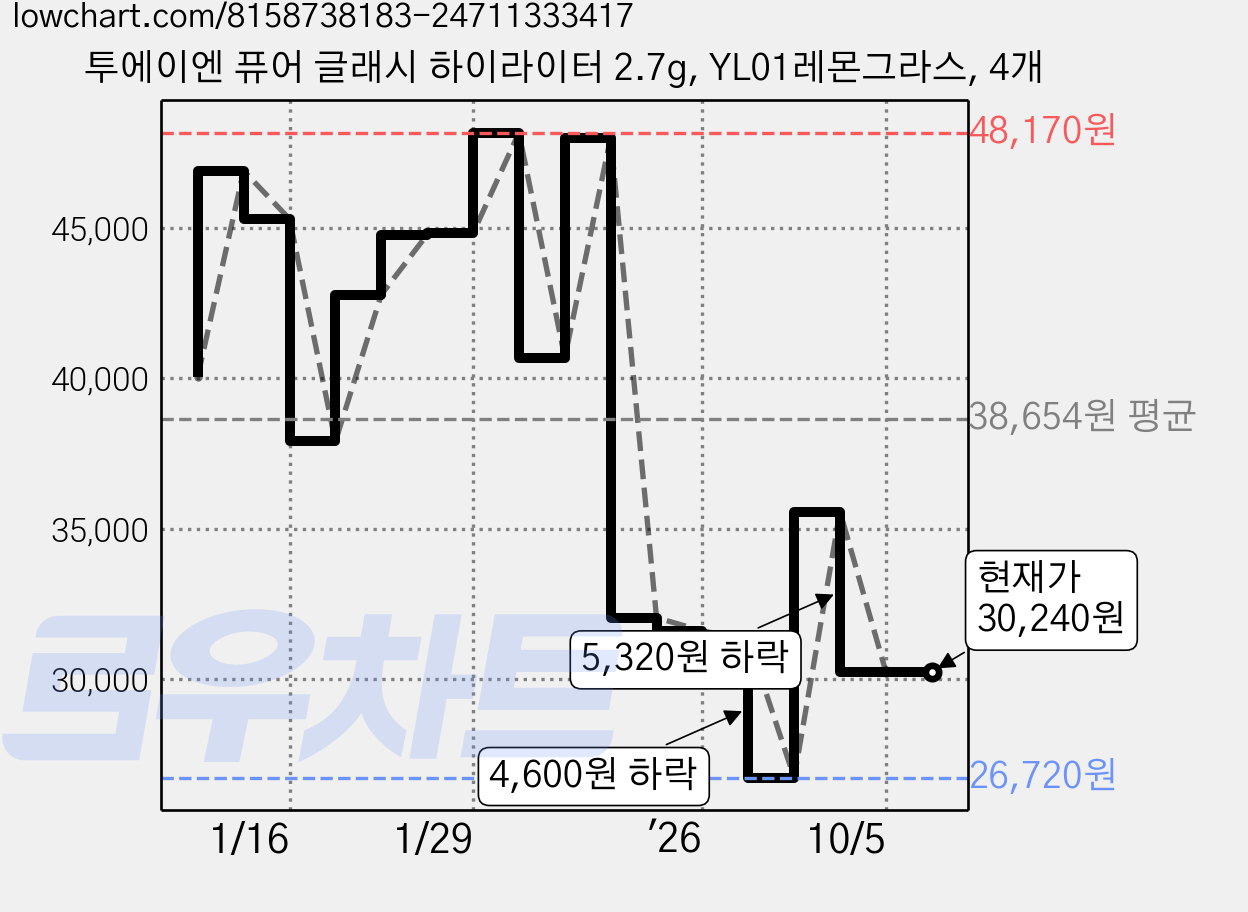 투에이엔 퓨어 글래시 하이라이터 2.7g, YL01레몬그라스, 4개 가격 변동 차트, 현재가 30,240원, 관측 최저가 26,720원