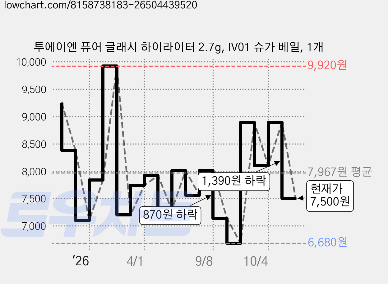 투에이엔 퓨어 글래시 하이라이터 2.7g, IV01 슈가 베일, 1개 가격 변동 차트, 현재가 7,500원, 관측 최저가 6,680원