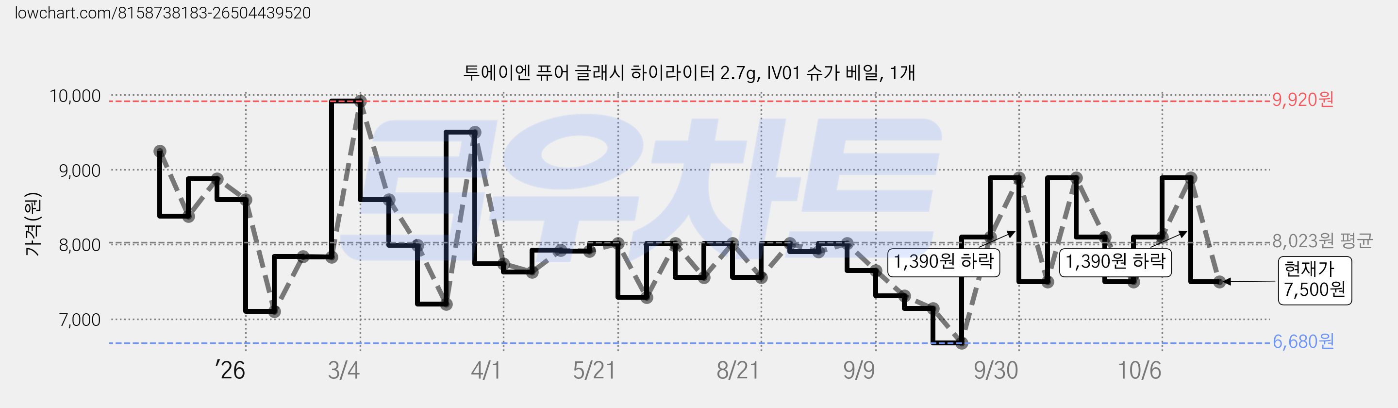 투에이엔 퓨어 글래시 하이라이터 2.7g, IV01 슈가 베일, 1개 가격 변동 차트, 현재가 7,500원, 관측 최저가 6,680원