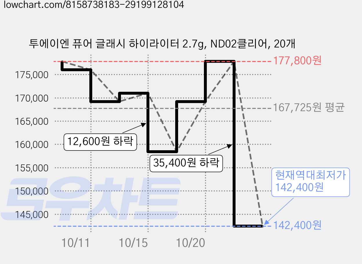 투에이엔 퓨어 글래시 하이라이터 2.7g, ND02클리어, 20개 가격 변동 차트, 현재가 142,400원, 역대최저가