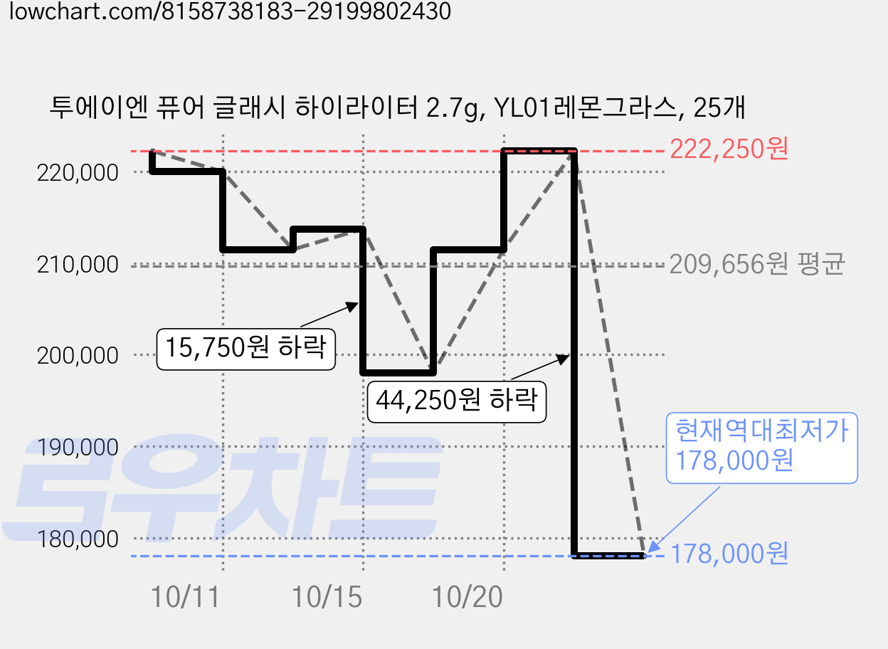 투에이엔 퓨어 글래시 하이라이터 2.7g, YL01레몬그라스, 25개 가격 변동 차트, 현재가 178,000원, 역대최저가