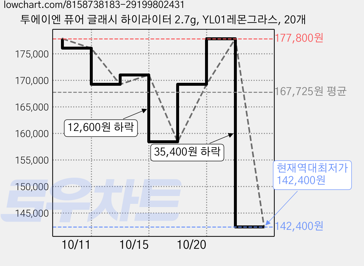 투에이엔 퓨어 글래시 하이라이터 2.7g, YL01레몬그라스, 20개 가격 변동 차트, 현재가 142,400원, 역대최저가